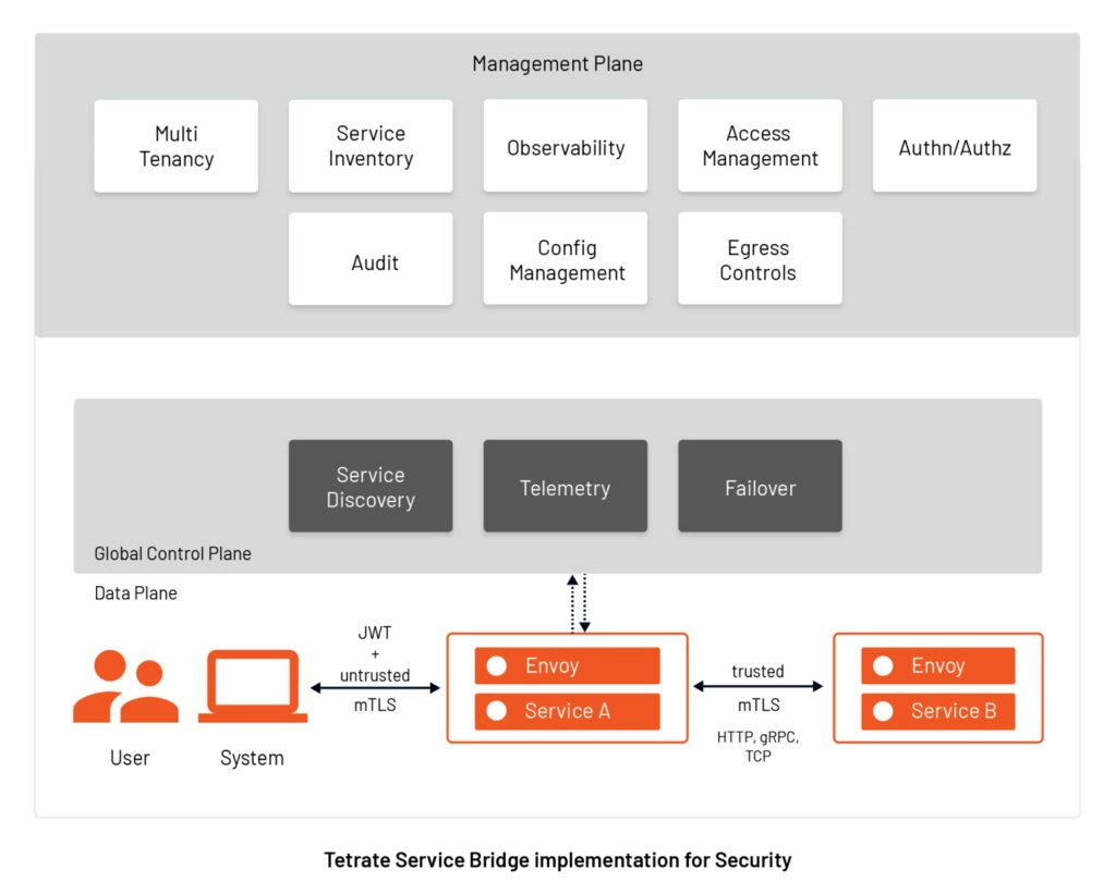 TSB management plane works on the top of Istio and Envoy