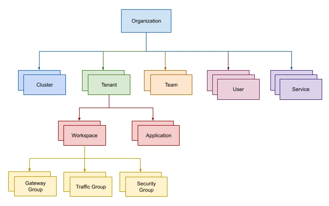 TSB for Policy Implementation and Management