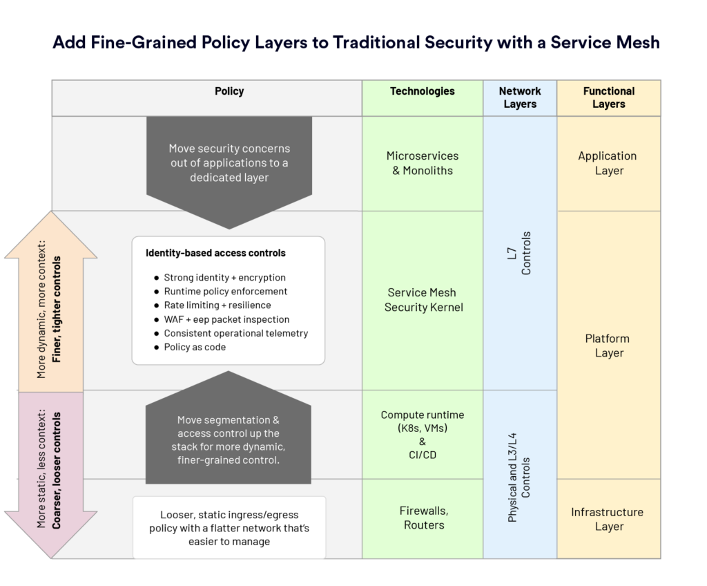 How Service Mesh Layers Microservices Security with Traditional Security to  Move Fast Safely