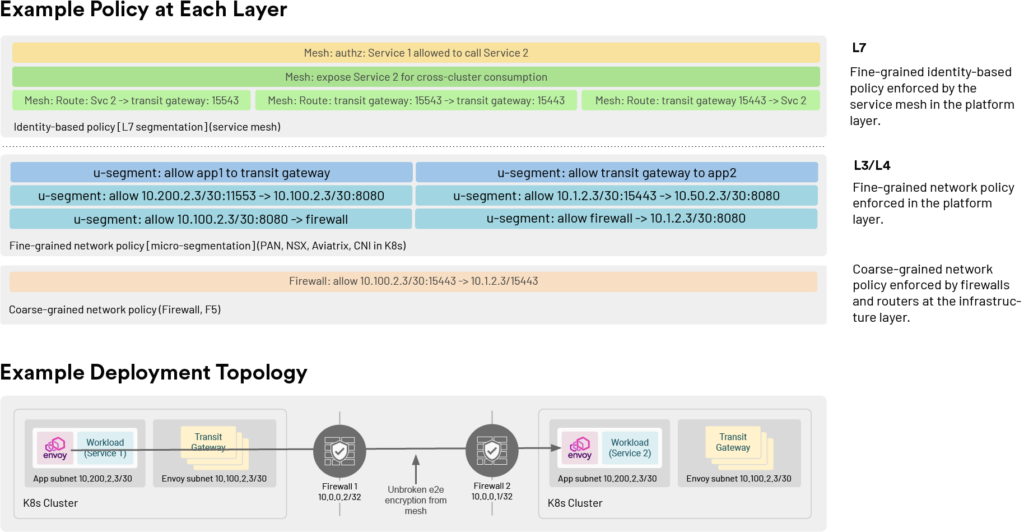 How Service Mesh Layers Microservices Security with Traditional Security to  Move Fast Safely