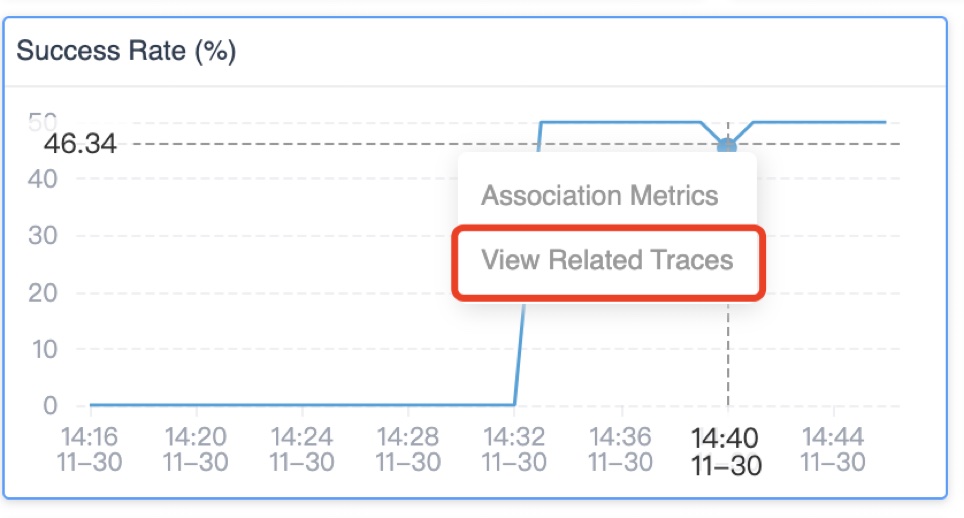 The success rate graph from SkyWalking's 9.3.0 dashboard with the option to view related traces at a particular time.