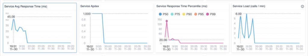 Axis pointers (vertical dotted lines) show associations between peaks across multiple metrics graphs.