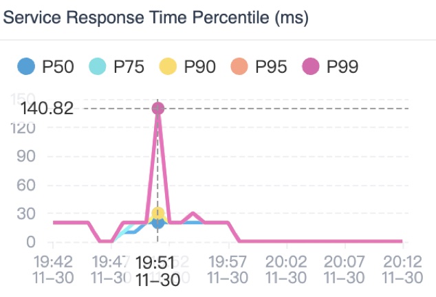 The service response time percentile graph helps to highlight long-tail issues of service performance.
