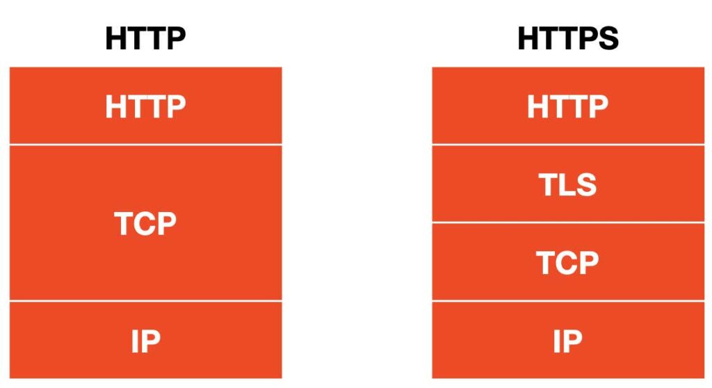 HTTP vs HTTPS