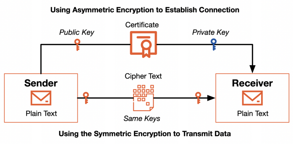 TLS Different Encryption Methods
