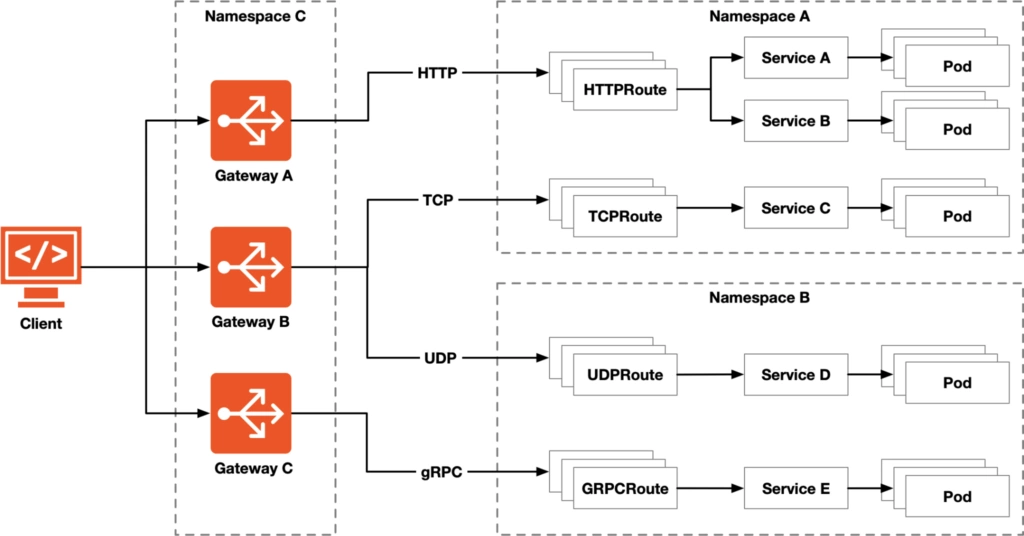 Gateway Controller