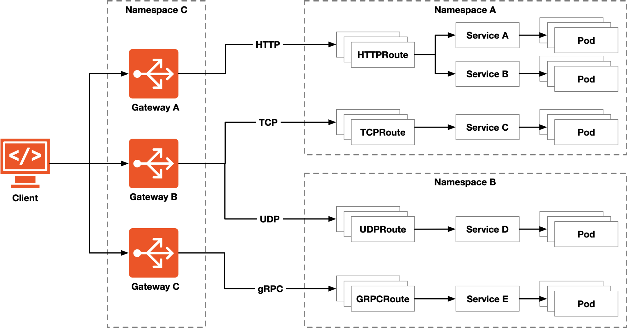 What Is The Kubernetes Gateway Api