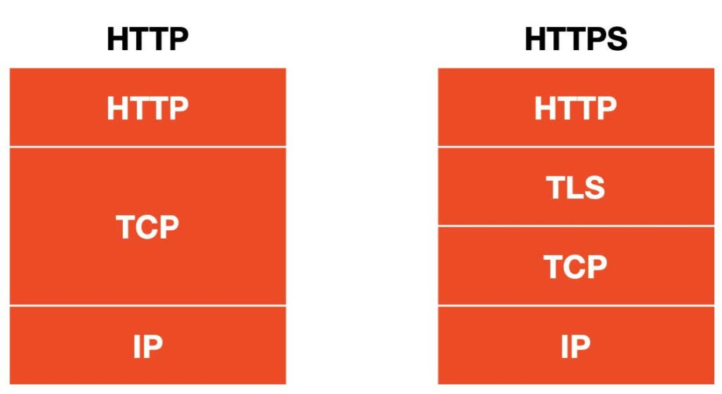 HTTP protocol vs the HTTPS protocol