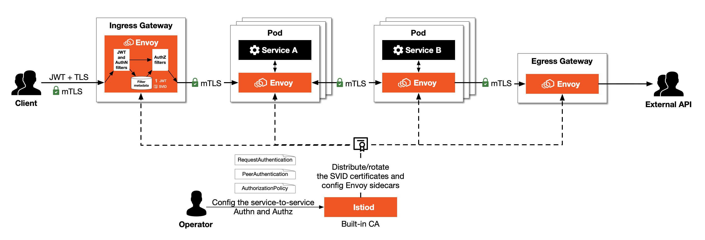 Istio mTLS flow