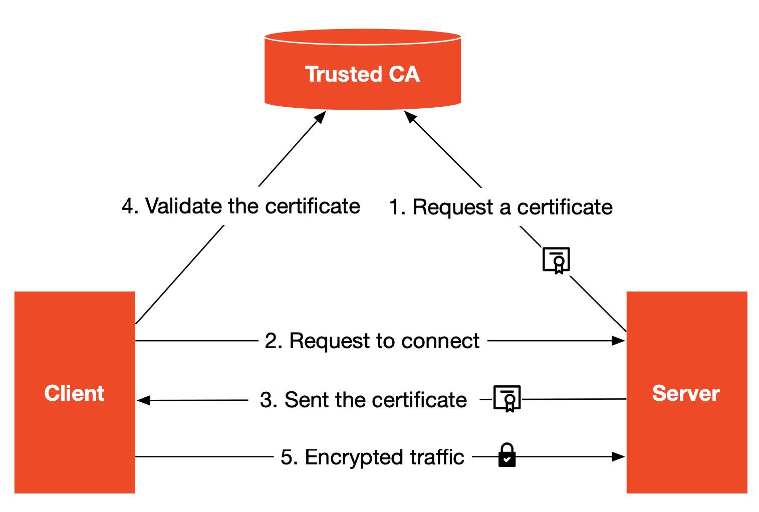 Simplified TLS handshake flow