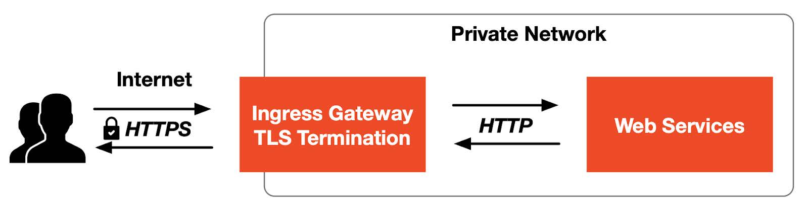 TLS termination