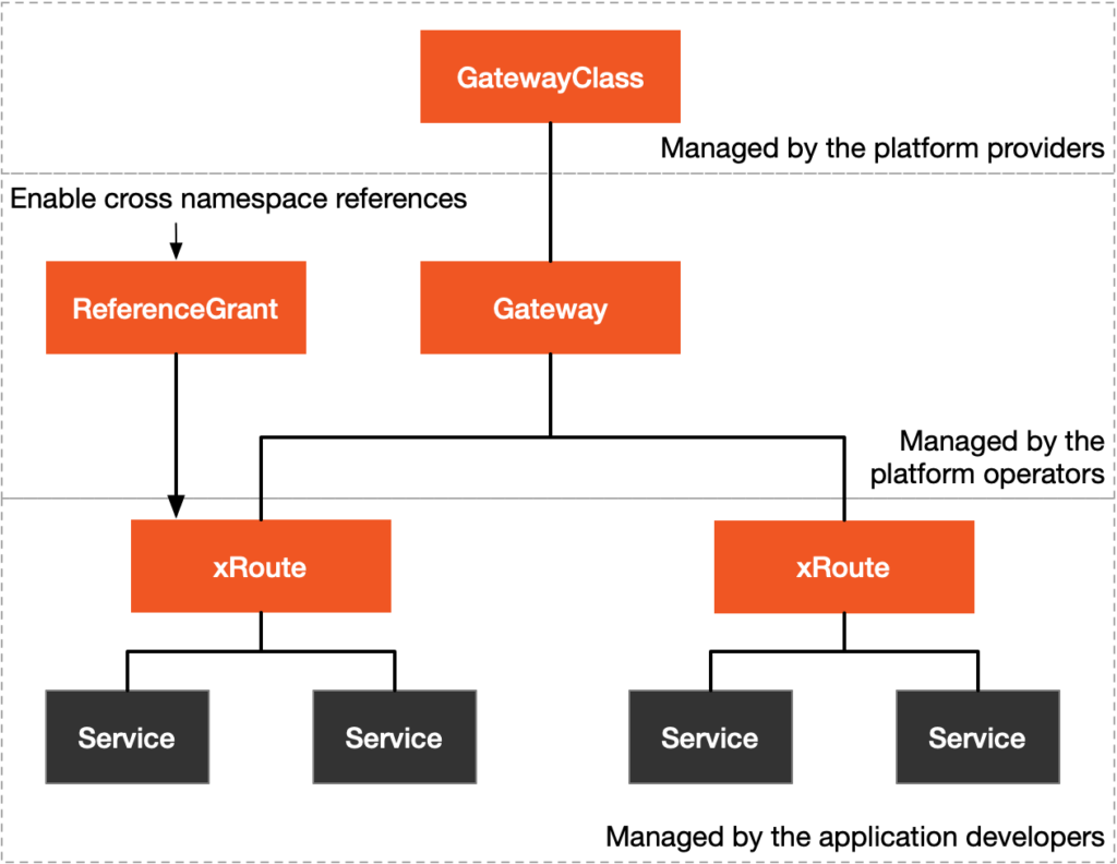 Kubernetes Gateway API