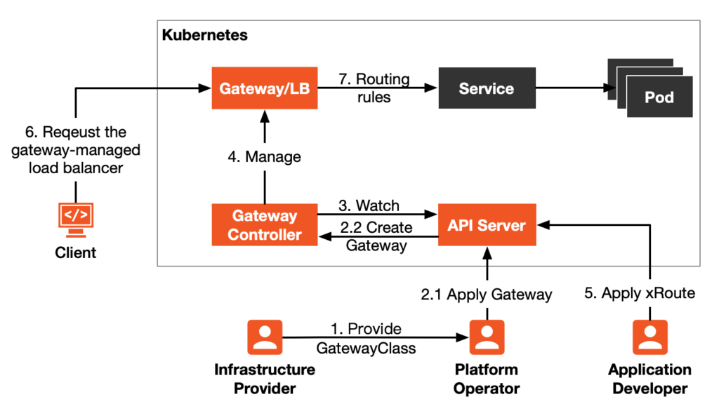 Gateway API workflow