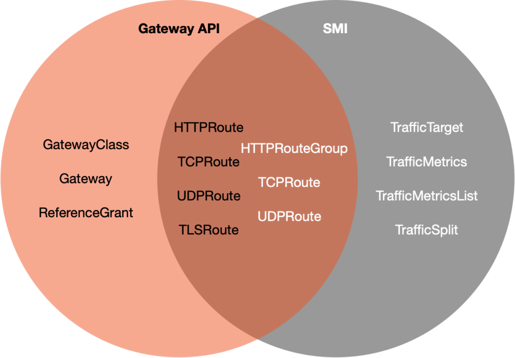 Gateway API vs SMI