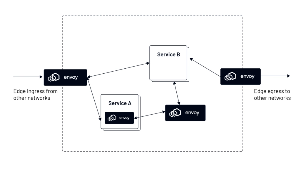 Envoy API Gateway