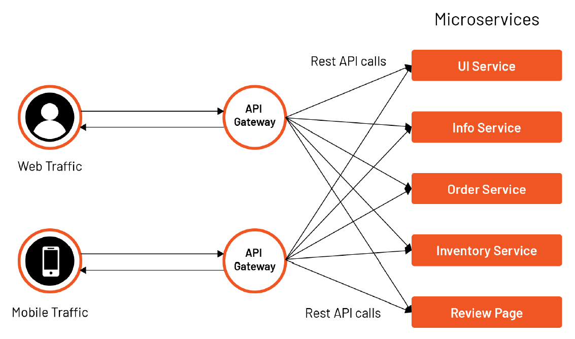 api-gateway