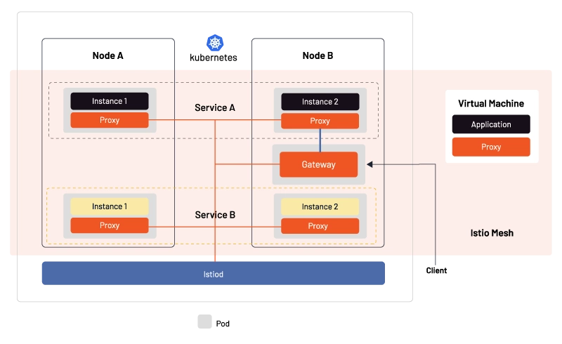 Traffic in Kubernetes and VMs