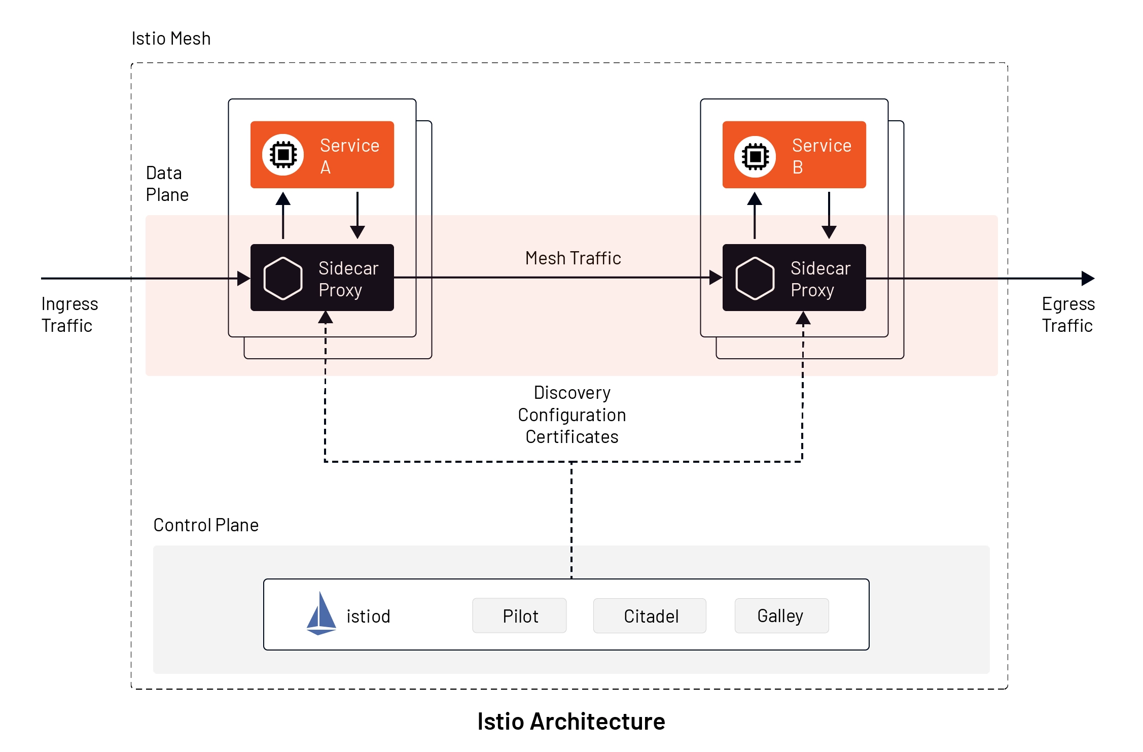 Istio Architecture