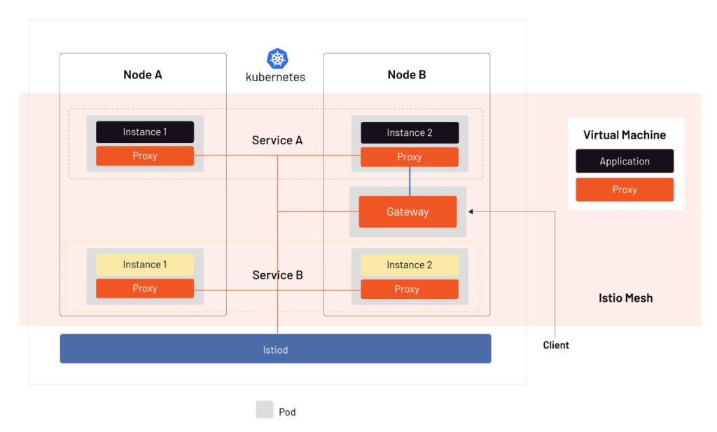 Istio Is Used in Kubernetes