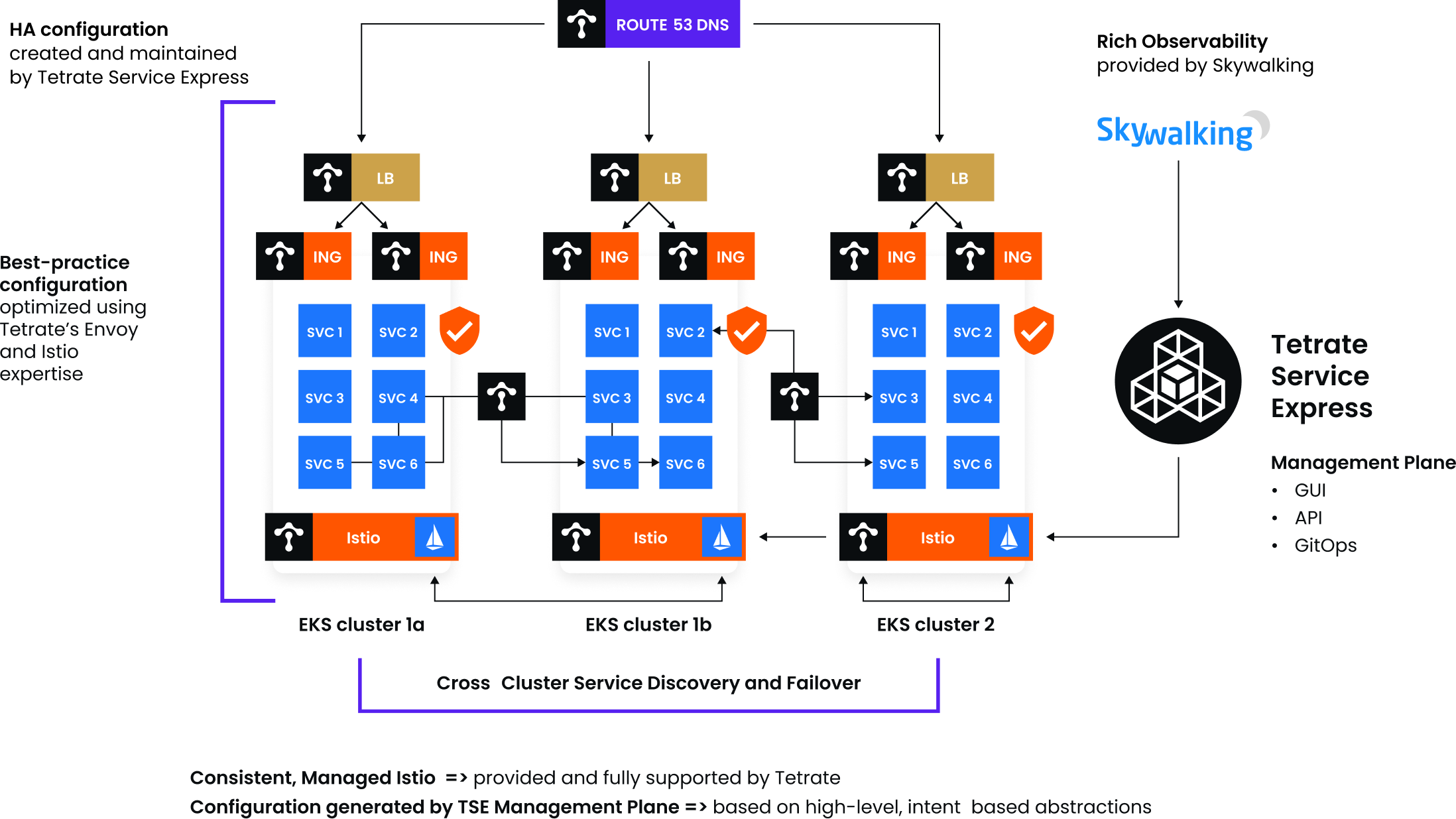 Service Mesh Automation