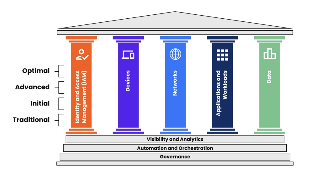 CISA’s Zero Trust Maturity Model