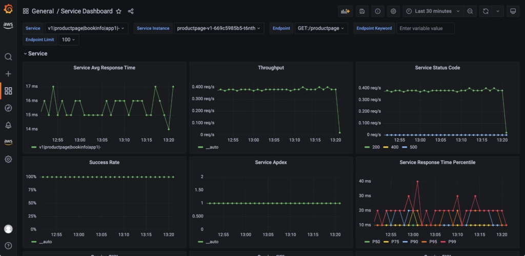 Service dashboards in Grafana