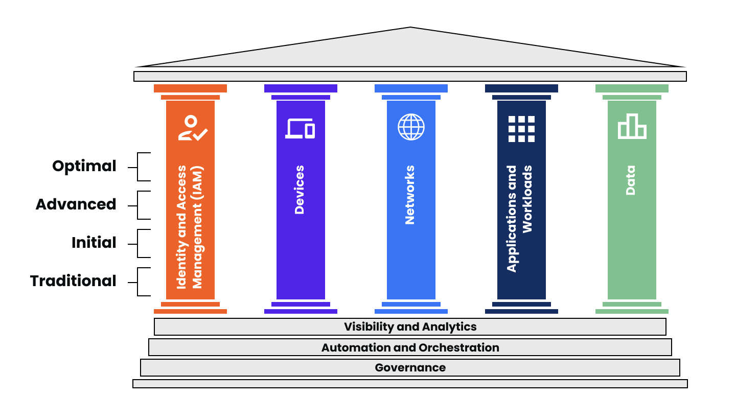 Accelerate Zero Trust Adoption With CISA ZTMM