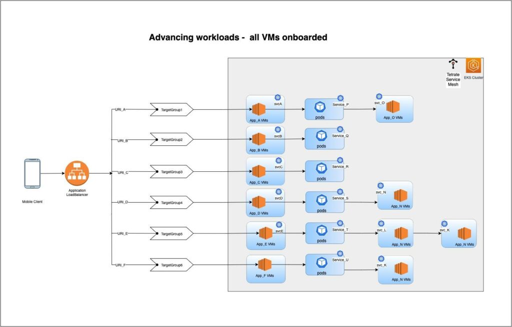 Advancing Workloads - VMs Onboarded