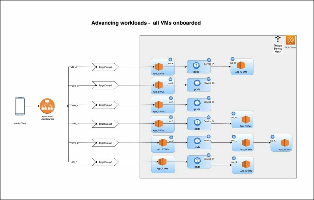 Migrating workloads with all VMs onboarded