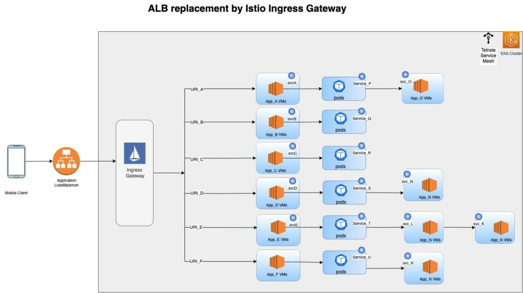 ALB replaced by Istio Ingress Gateway