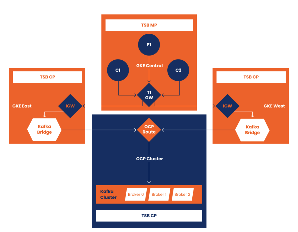 Kafka Bridge services using Tetrate Ingress Gateways