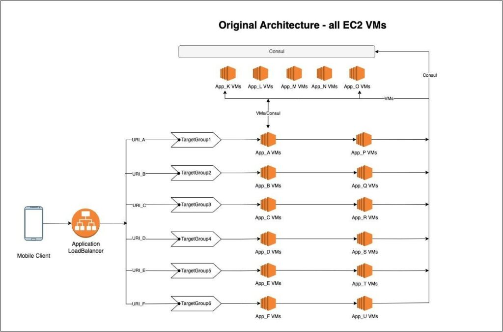 All EC2 VMs – Initial deployment Architecture