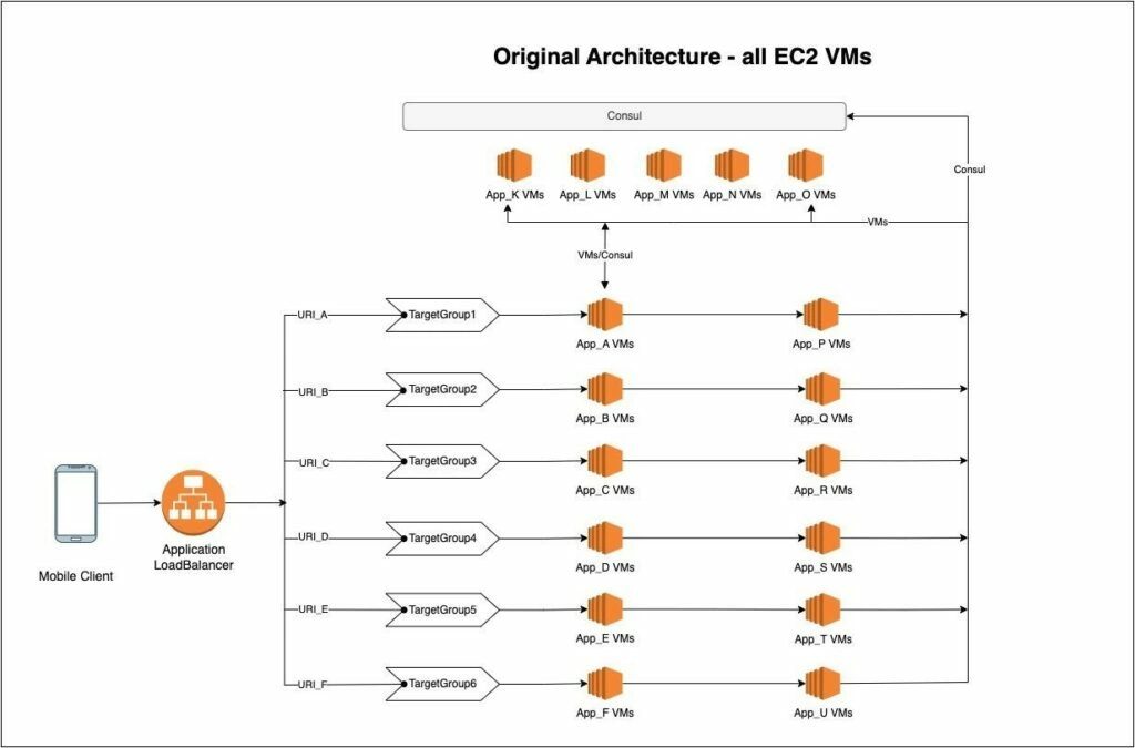 All EC2 VMs – Initial deployment Architecture