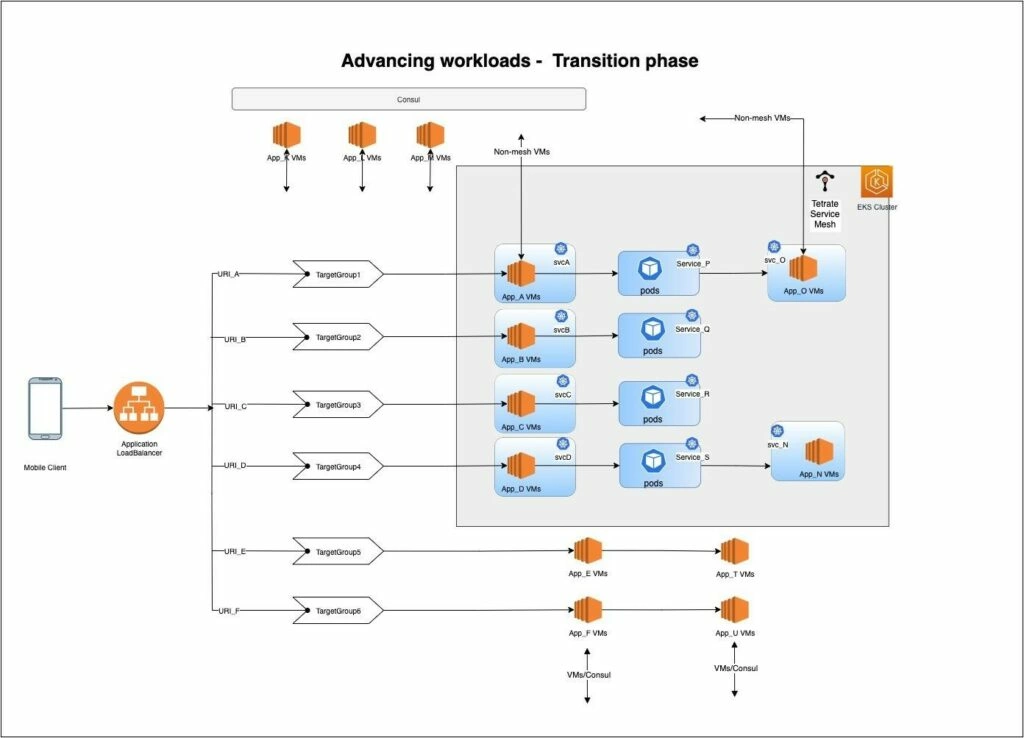 Advancing Workloads – Transition Individual Workloads to Kubernetes