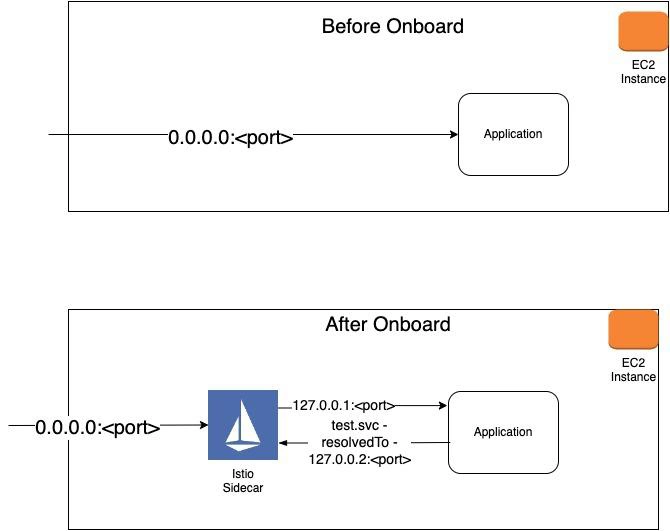 VM before and after onboarding