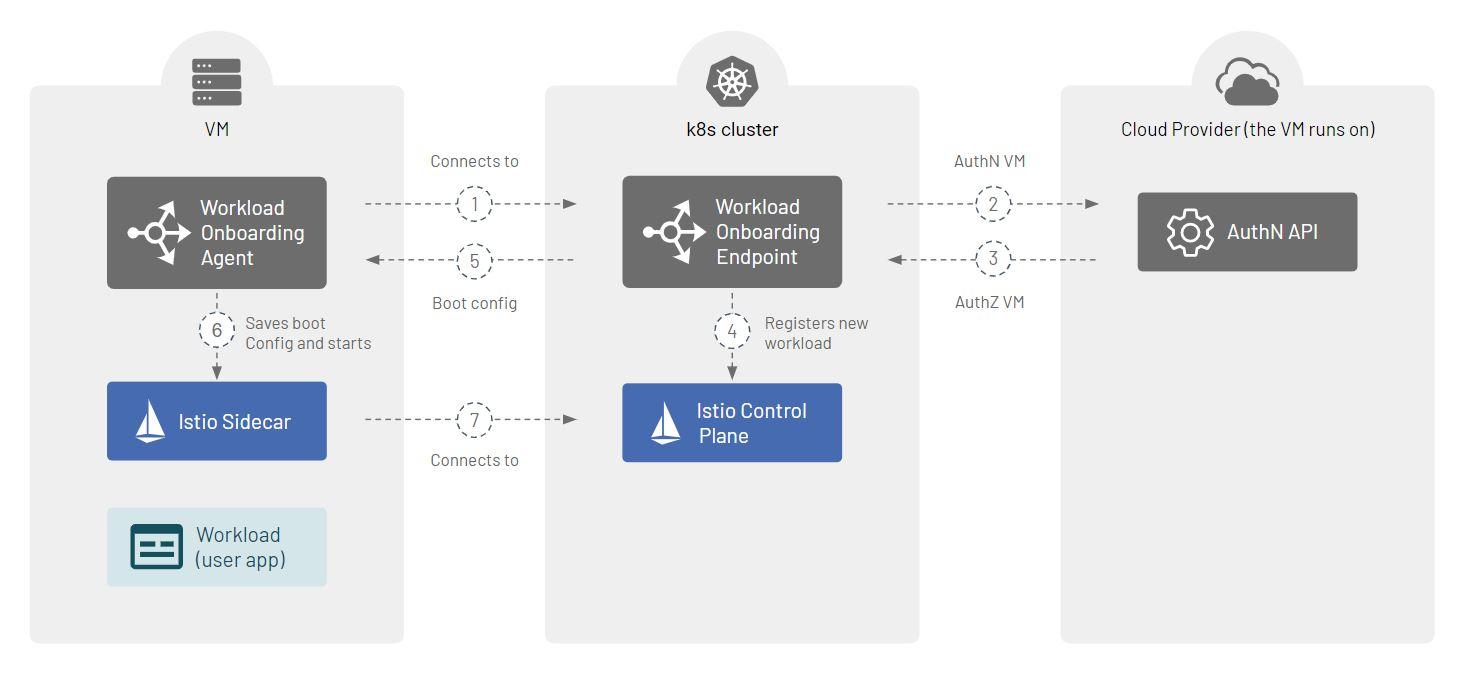 VM onboarding architecture