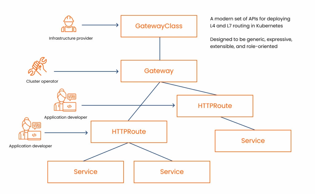 GitOps driven application ingress