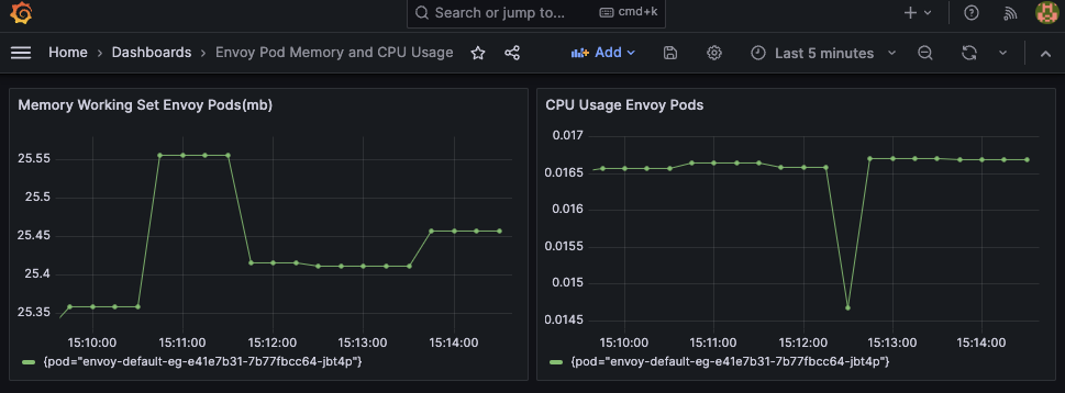 Envoy Pod memory and CPU usage