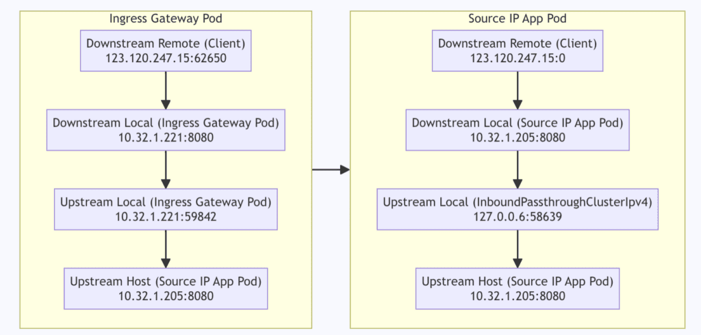 Packet path