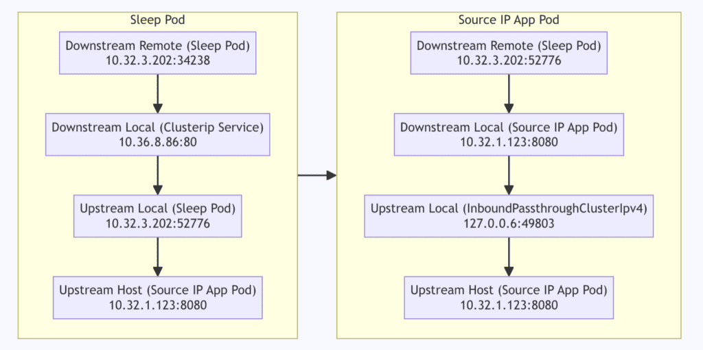 Client's source IP 