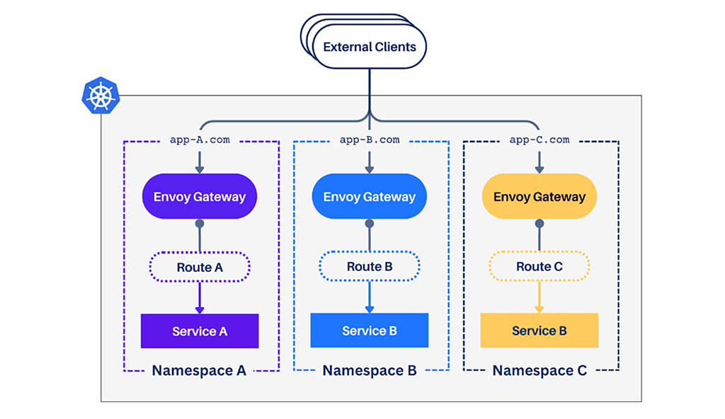 Kubernetes Dedicated Gateway Per Namespace