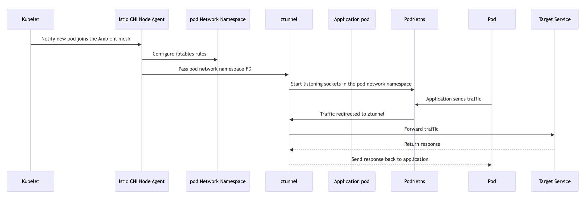 Transparent Traffic Interception In Istio Ambient Mode A Comprehensive